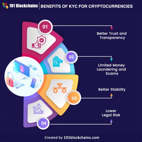 Future of KYC and Data Security in Crypto