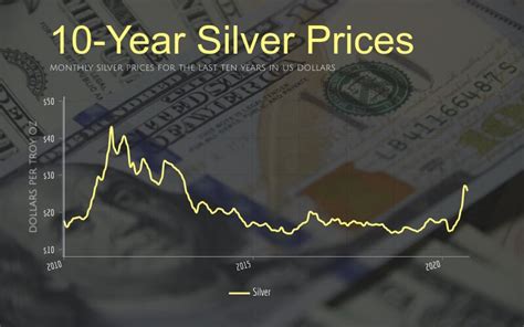 Silver Futures historical prices: closin