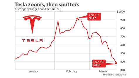 View the latest Tesla Inc. (TSLA) stock price, news, historical charts, analyst ratings and financial information from WSJ.