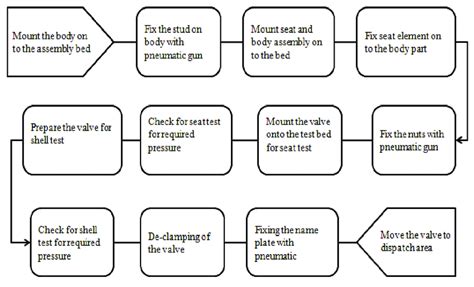 Future state process flow map after kaizen blast. Download High