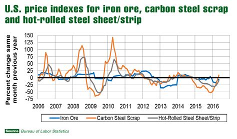 Future Steel Prices. Future Steel prices are difficult to predict as there has been a lot of volatility in the market place among steel mills. There are now 71% fewer domestic USA based steel mills compared to just 10-years ago. Tariffs on foreign steel tend to quickly drive up the American steel mill prices as well.. 