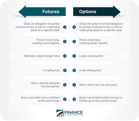 Navigating Futures vs. Options. Futures and options are similar in many ways but often tend to be used for different purposes. A futures contract is the preferred vehicle for many active traders .... 