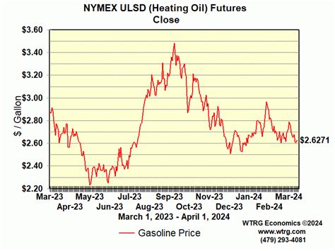 NY Harbor ULSD. Access the deep liquidity of our Heating Oil products, with futures trading over 180 million barrels every day on NYMEX. Heating Oil's average daily …