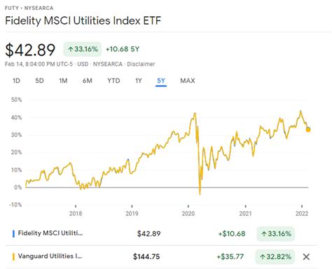Performance & Risk: FUTY. FIDELITY MSCI UTILITIES INDEX ETF 42.4256 0.0956 (0.2258%) as of 10:43:01am ET 06/06/2023 Quotes delayed at least 15 min. Log in for real time quote. Add to Watch List ... ETFs are subject to management fees and other expenses. Unlike mutual funds, ETF shares are bought and sold at market price, …Web. 