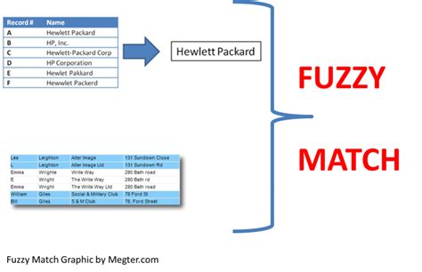 Fuzzy match python.  Fuzzy search is the process of finding strings that approxim...