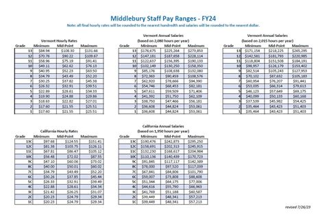 Fv pay grades. The primary pay scales, in order of number of employees, are the General Schedule (GS), Federal Wage System (FWS), Law Enforcement Officer (LEO) Schedule and the Senior Executive Service (SES) Schedule. General Schedule is used to pay over 1.5 million White-Collar employees. Employees on the GS scale include engineers, scientists, lawyers ... 