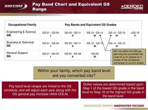 Payband Salary Ranges. Below is a list of the Payband Salary Ranges f