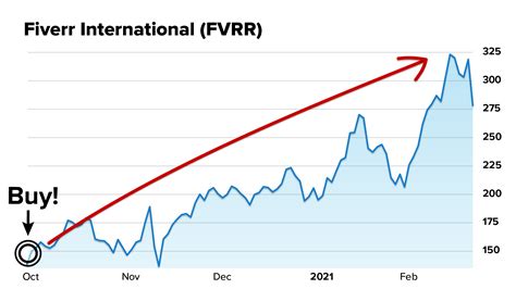 Sep 3, 2023 · Analyst Predictions. 2. What is FVRR stock forecast (i.e., prediction)? Based on FVRR analyst price targets, FVRR stock forecast is $43.33 (for a year from now). That means the average analyst price target for FVRR stock is $43.33. The prediction is based on 9 analyst estimates. . 