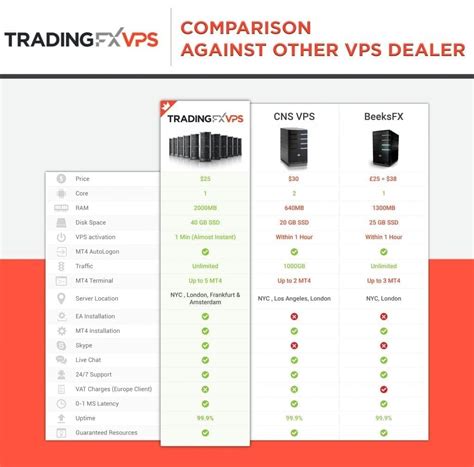 ChartVPS delivers premium Forex VPS Hosting, structured to offer top-tier hardware performance to handle market demands effectively. We are committed to minimizing slippage with our powerful infrastructure, featuring AMD EPYC CPUs, DDR4 RAM, and NVMe technology. Optimized for MetaTrader 4 and MetaTrader 5 platforms, we cater to the distinct ... 