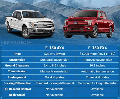 Fx4 vs 4x4. Things To Know About Fx4 vs 4x4. 