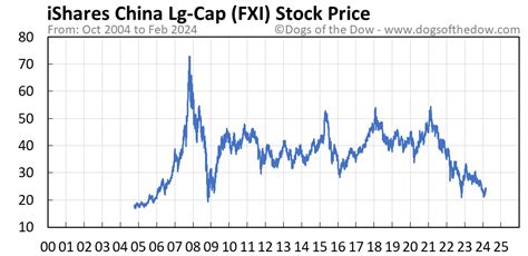 FXI - iShares China Large-Cap ETF - Stock screener for 