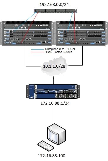 Fxp0 interface juniper. The interface is up and negotiation of duplex settings are done....