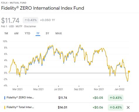 OR you can invest in a Blockchain , Hospital , 5G or ... Fidelity ZERO International Index Fund (FZILX) or Fidelity Total International Index Fund (FTIHX) .... 