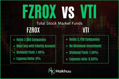What is the Vanguard equivalent of FZROX? We track 1 Vanguard ETF which is practically identical to FZROX, and 5 Vanguard ETFs which are extremely similar to FZROX: VTI (Total Stock Market ETF), VONE (Russell 1000 ETF), VV (Large-Cap ETF), VOO (S&P 500 ETF), ESGV (ESG U.S. Stock ETF), and VTHR (Russell 3000 ETF). Similarity.. 