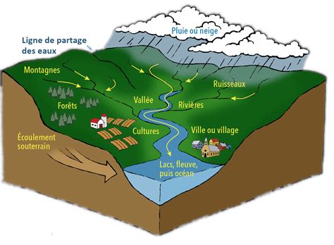 Géodynamique actuelle du bassin versant de l