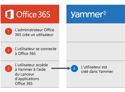 Gérer les licences utilisateur de Yammer dans Office 365