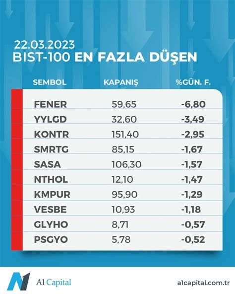 Güncellenme: 03/03/2023 07:41:20 BİST hisse verileri 15 dakika gecikmelidir.