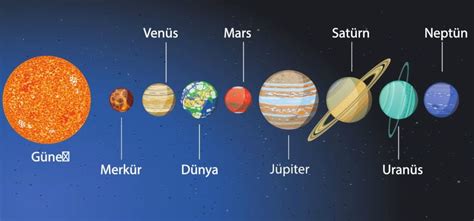 Güneş sistemi sırası