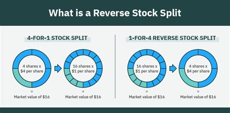 G e reverse stock split. First, the market value of XYZ Company is ₹1,00,00,000 with 100,000 shares outstanding and a share price of ₹100 each. Second, a 50:1 reverse split also results in a post-split share count of 200 (100,000 / 50 = 2000). Third, we are aware that a reverse stock split has no impact on market capitalization. Therefore, the 2000 shares that are ... 
