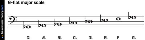G flat major scale bass clef. G-flat melodic minor scale. The Solution below shows the Gb melodic minor scale notes, intervals and scale degrees on the piano, treble clef and bass clef.. The Lesson steps then describe how to identify the G-flat melodic minor scale note interval positions, choose the note names and scale degree names. 