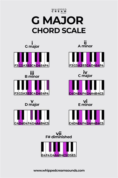 G major. This is because G major has one sharp in its key signature. Each chord is also called a triad and consists of the root note, the 3rd above and the 5th above (in the scale). If we use this idea for every note of the scale, we get all 7 chords in the key of G major. Here are the chords of G major: I – G major- G, B, D ; ii – A minor- A, C, E 