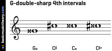 G-double-sharp 4th intervals - basicmusictheory.com