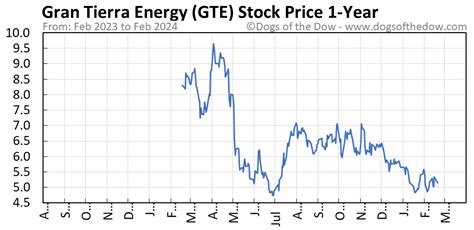 Get the latest Gran Tierra Energy Inc (GTE) real-time quote, histo