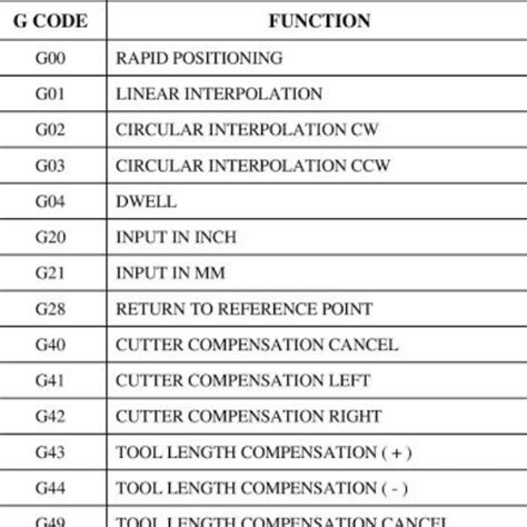 G28 code.  Dec 15, 2025 · G28 axes - makes a rapid move to the positio...