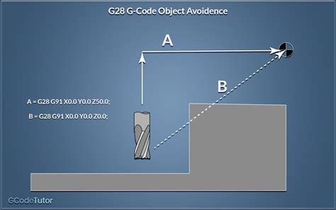 G28 gcode.  It is also a reference guide with examples.  It is used to command the G-code (...
