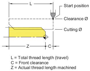 G92 threading cycle.  It specifies the start point, end point, G32 is no bette...