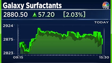Galaxy Surfactants Falls 6.67% This Week: 2 Key Factors B... - balustradellc