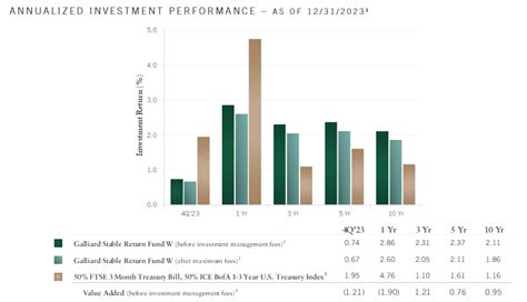 GALLIARDSTABLE RETURN FUNDQ FOURTH QUARTER 2024