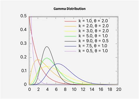 Gamma distribution - coolestguyplanet.net