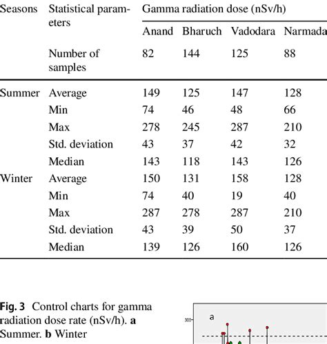 Gamma radiation dose rate in controlling fungi treatments to preserve ... - balustradellc