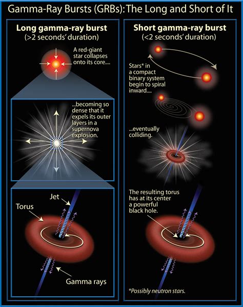 Gamma Ray Bursts - WorldAtlas - muktibox.com