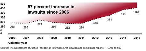 GAO-16-667, Freedom of Information Act: Litigation Costs for Justice ... - balustradellc