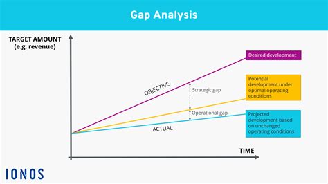 Gap Analysis: A Simple Guide for Strategic Growth - balustradellc