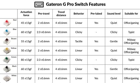 Gateron mechanical switch guide - Keychron - balustradellc