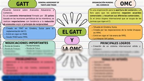 GATT Y OMC Mind Map - GoConqr