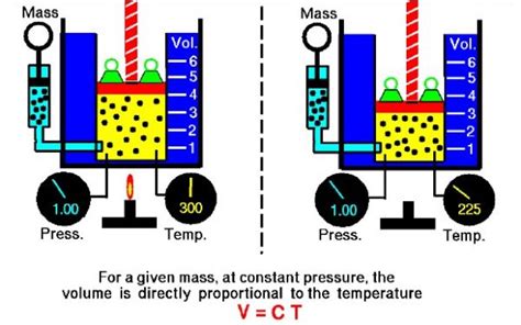 Gay Lussac Law | CK-12 Foundation - wintechmobiles.com