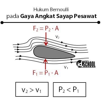 Gaya Angkat Pesawat - Konsep, Pembuktian Rumus, dan Contoh Soal - wintechmobiles.com
