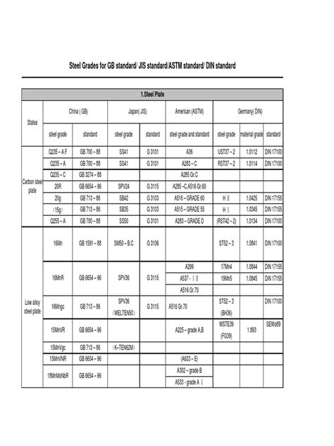 GB std steel pdf