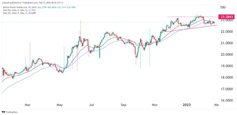 GBP / TRY 22.