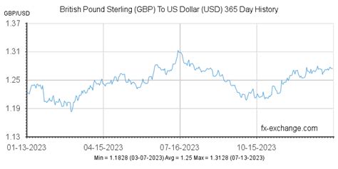 GBP to USD Exchange Rate in the UK Today Convert & Transfer GBP …