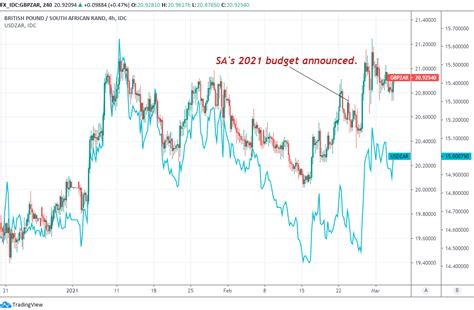 GBP to ZAR exchange rate history