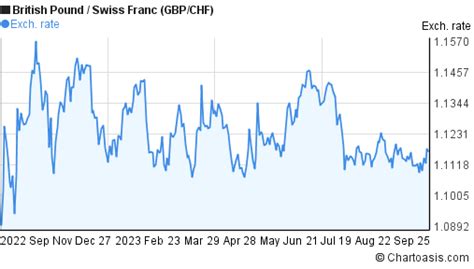 GBPCHF - British Pound/Swiss Franc Forex Barchart Opinion - Barchart.com