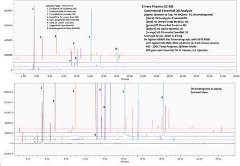 GCMS Analysis | PerfumersWorld - wintechmobiles.com