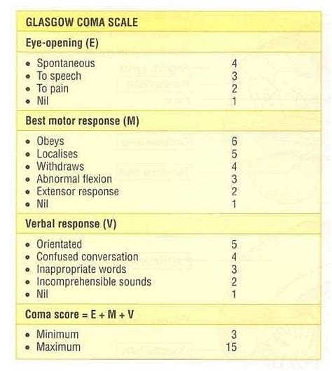 GCS Score, Glascow Coma Scale and Blantyre Score …