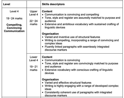 GCSE English Language - Paper 1 Mark Scheme Flashcards