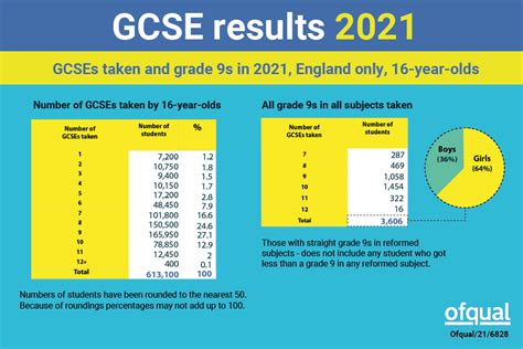 GCSE results in Reading schools - GOV.UK